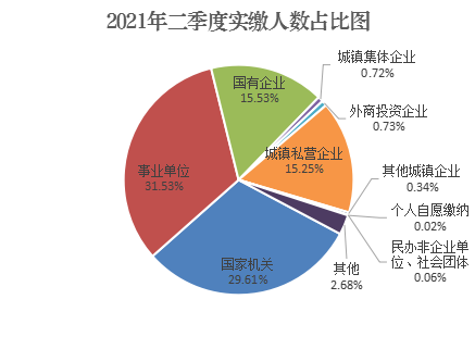 麗江市住房公積金2021年二季度運行分析