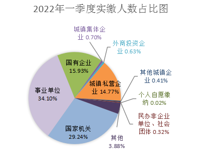 丽江市住房公积金2022年一季度运行分析